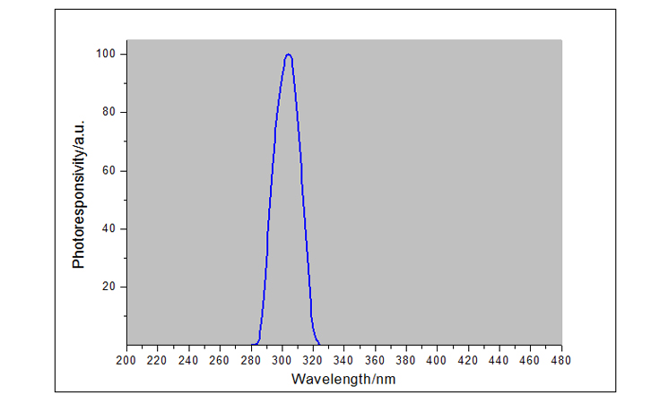 紫外線強度檢測儀UVB探頭光譜響應(yīng)曲線 紫外線強度檢測儀UVB探頭光譜響應(yīng)曲線