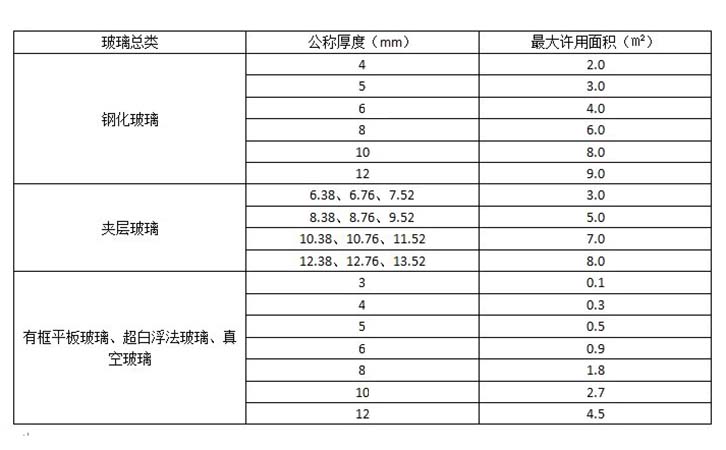 建筑玻璃厚度規(guī)定